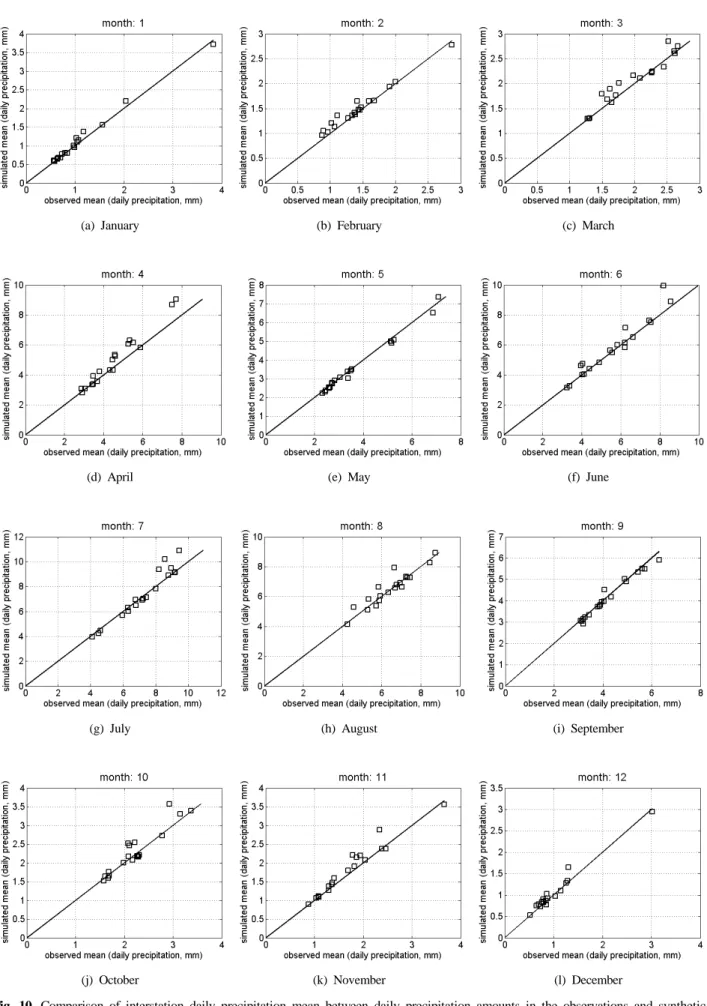 Fig. 10. Comparison of interstation daily precipitation mean between daily precipitation amounts in the observations and synthetic  series for all station pairs.