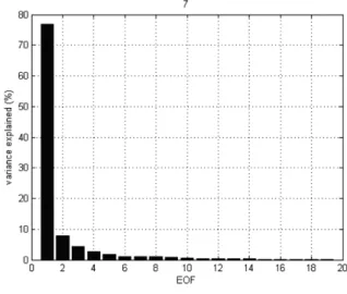 Fig. 3. SVD Scree Plot.