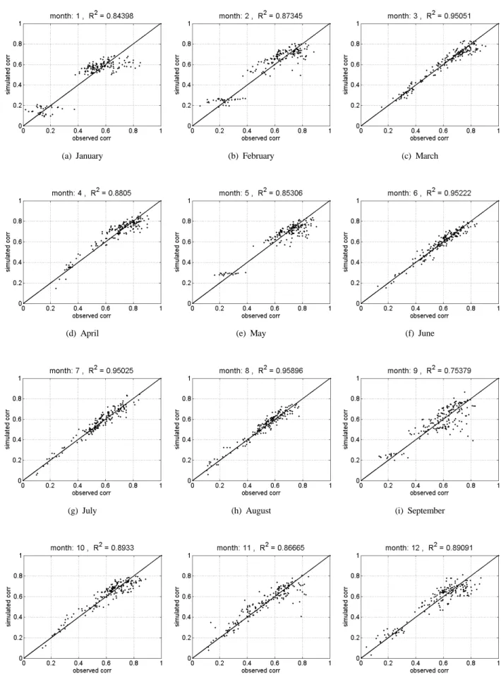 Fig. 4. Comparison of interstation correlations between an observed binary daily precipitation series (horizontal) and synthetic  series (vertical) for all station pairs.
