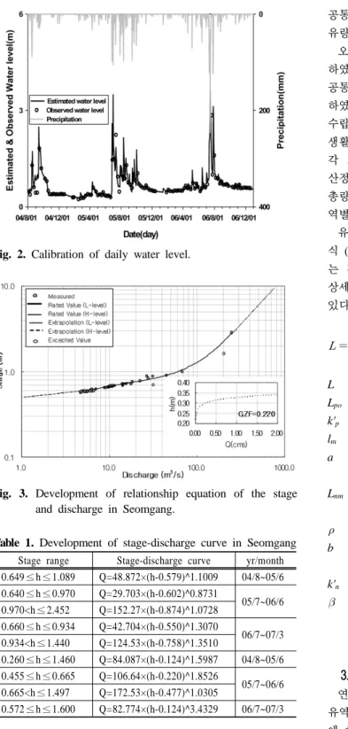Fig. 2. Calibration of daily water level.