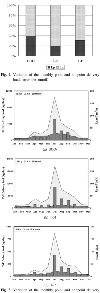 Fig. 4. Variation of the monthly point and nonpoint delivery  loads over the runoff.
