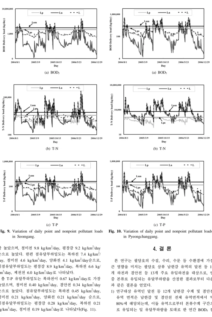 Fig. 9. Variation of daily point and nonpoint pollutant loads  in Seomgang.