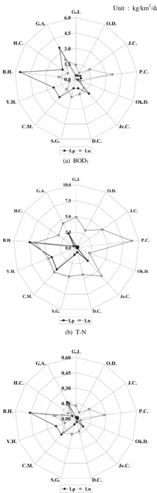 Fig. 11. Comparison of specific point and nonpoint delivery  loads on watersheds.      오염유달부하량  비율은  39%,  비점오염유달부하량  비율은  61%, T-N 점오염유달부하량  비율은  19%,  비점오염 유달부하량  비율은  81%, T-P 점오염유달부하량  비율은 30%, 비점오염유달부하량 비율은 70%에 해당되는 것으로 분석되어,  하천 수질변화는 연간 BOD5, T-N, 
