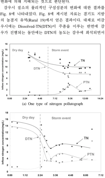 Fig. 8. Change of nitrogen form during dry and wet day  (Rural 19). 그 농도가 낮아지고 지표면 유출과 함께 입자상 물질의 배출이 증가함에 따라 입자에 의한 Particle-TN(PTN)이 증가하는 것으로 분석되었다