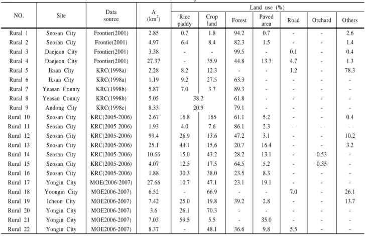 Table 1. Watersheds and stormwater data sources used for this study
