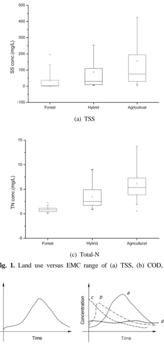 Fig. 1. Land use versus EMC range of (a) TSS, (b) COD, (c) Total-N, and (d) Total-P.