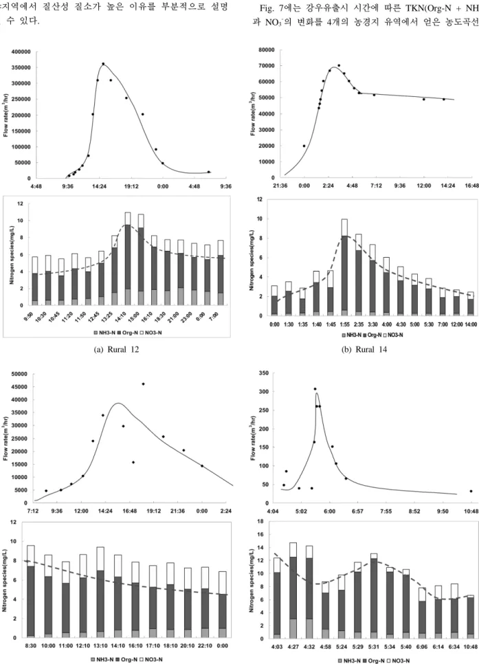 Fig. 7. Dynamic change of nitrogen components during stormflow.