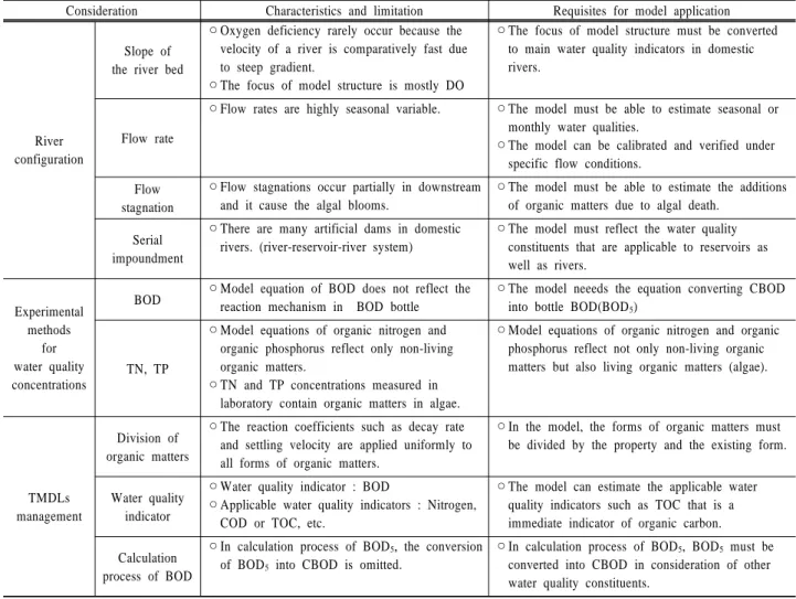 Table 1. Requirements of water quality model for TMDLs management in domestic rivers
