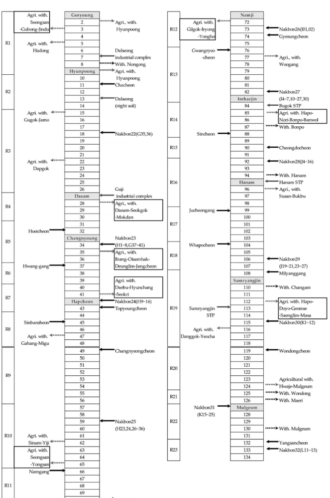 Fig. 2. System segmentations and location of pollution sources in the Nakdong River model.