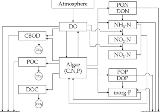 Table 2. Equations for the BOD and organic carbon in QUAL-NIER model  <BOD>
