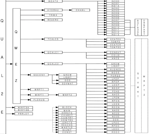 Fig. 4. Program structure of water quality model.록 고려하였다. DO의  경우  QUAL2E에서는  조류호흡에  의한  산소  소모 시에  호흡/사멸이  구분되어  있지  않으나  QUAL-NIER모델에서는 기 개발된 QUALKO  모델에서와 같이 호흡/사멸을 구분하여  호흡만을  고려하도록  하였다