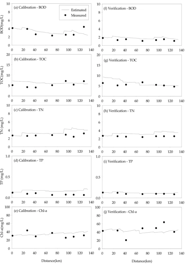 Fig. 6. Calibration and verification results of QUAL-NIER model for the Nakdong river