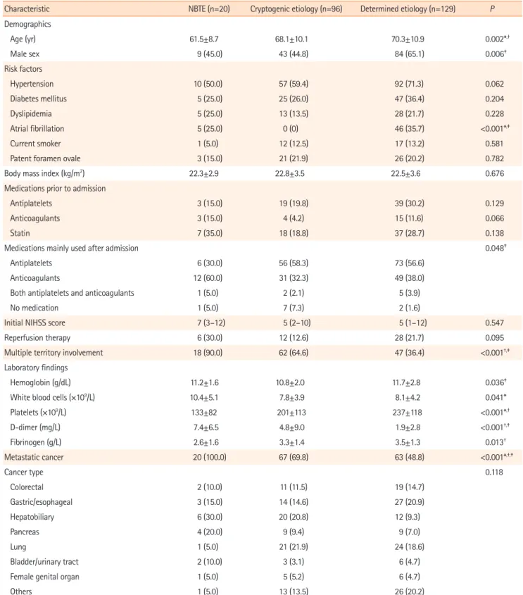 Table 1.  Comparison of baseline characteristics according to stroke etiology