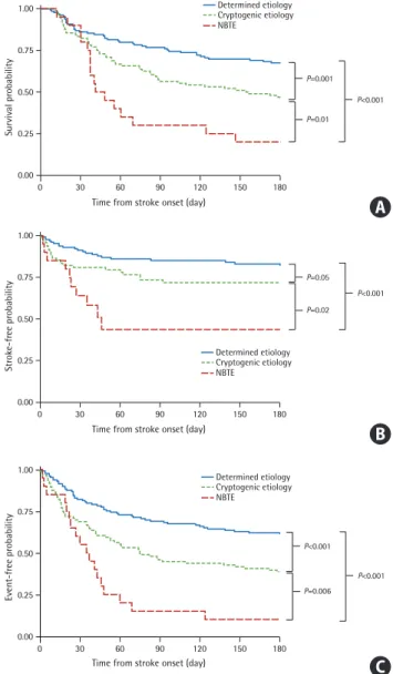 Figure 1.  Kaplan-Meyer analysis of (A) mortality, (B) stroke events, and (C)  composite outcomes of mortality and stroke events during the 6-month  follow-up