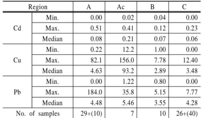 Table 4. The concentrations of explosive compounds in the  surface and subsurface soil samples