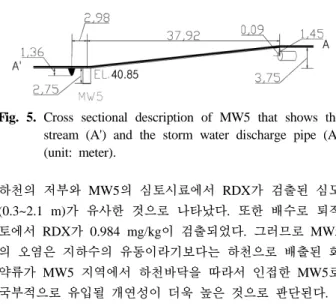 Fig. 6. Distribution of explosive compounds at Mabang shoo- shoo-ting range. (a) HMX and (b) RDX.