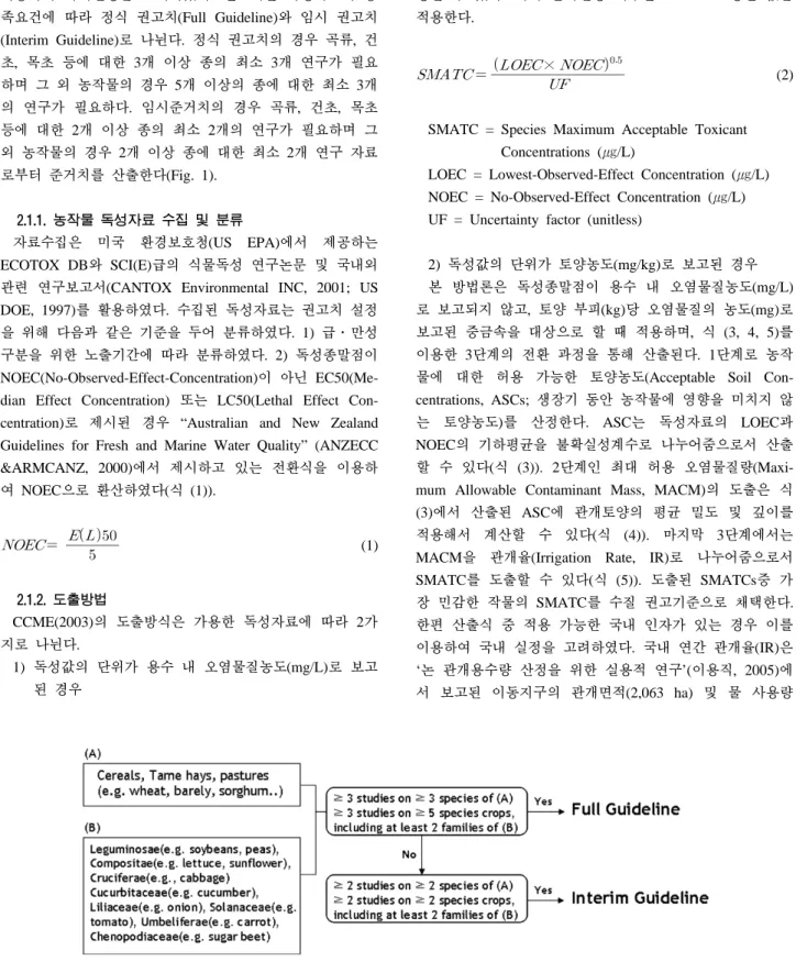 Fig. 1. Minimum toxicological data set requirements for guideline derivation.