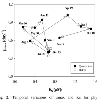 Fig. 1. Temporal variations of rainfall, TP and chl. a con- con-centration from November 2002 to November 2003.