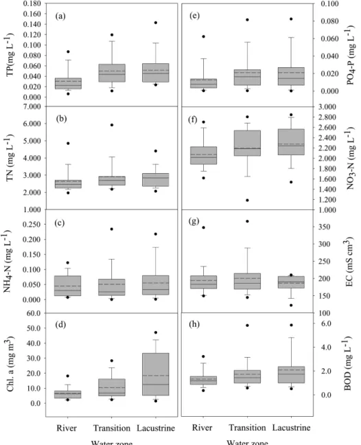 Table 1. The homogeneous subset of means of chlorophyll-a  concentration of survey sites from post hoc range test  and Dunnett's T3 pairwise multiple comparisons