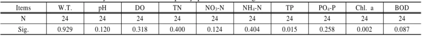 Table 3. Pearson correlation coefficients and significances between chl. a concentration and water quality parameters of each  water zone (N=24)