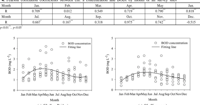 Table 4. Pearson correlation coefficients between chl. a concentration and BOD 5  by month of all survey sites