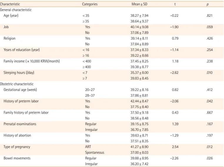 Table 3. Differences in sleep quality according to participants’ characteristics (N=111)