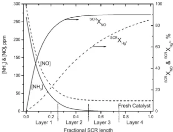 Figure 3. Predicted profiles of NH 3  and NO concentrations, and  cumulative  NO  and  Hg 0   conversions  across  fresh  catalyst [8].