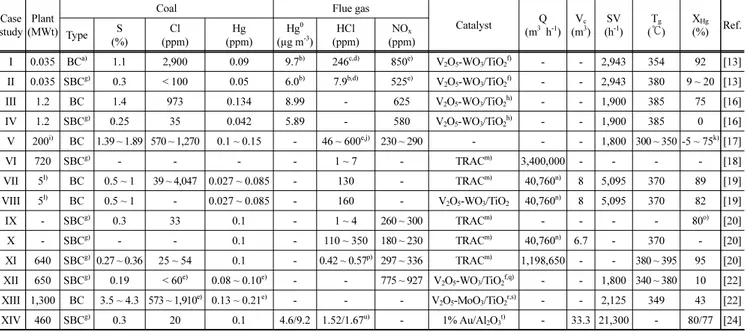 Table 1. Case studies of gaseous mercury oxidation using structured catalysts for selective catalytic reduction of NO x  by NH 3  in coals-fired electric power plants with MWt-scale boilers