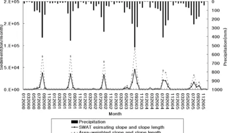 Fig. 16. Comparison of simulated soil loss and sediment using slope, slope length of SWAT and using measured slope, slope  length at agricultural fields.