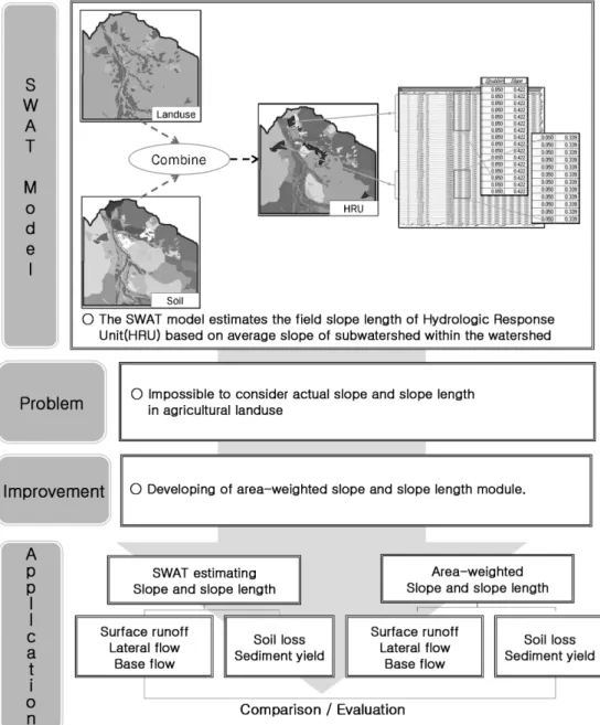 Fig. 1. Overview of this study. 모의한다. HRU는  토지이용도와  토양도의  중첩을  통해  생 성되며,  이 때 DEM을 이용한 소유역의 평균경사도과 이에 따른 경사장과의 관계식을 이용하여 HRU의 경사장을 산정한다