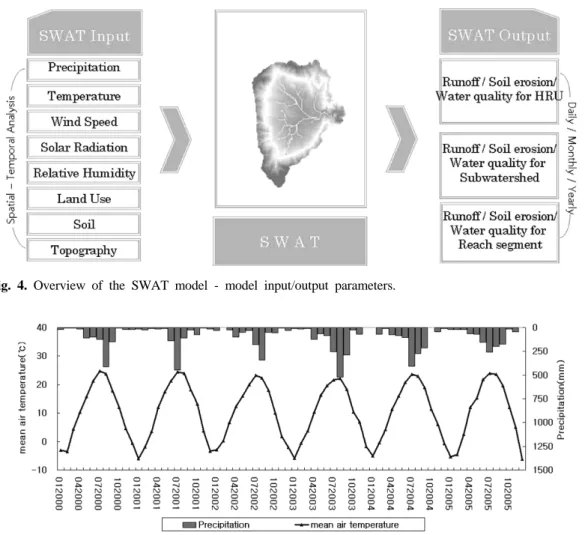Fig. 5. Precipitation and mean air temperature at the Hae-an watershed.