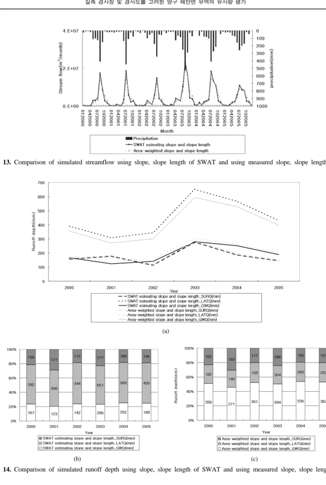 Fig. 13. Comparison of simulated streamflow using slope, slope length of SWAT and using measured slope, slope length.