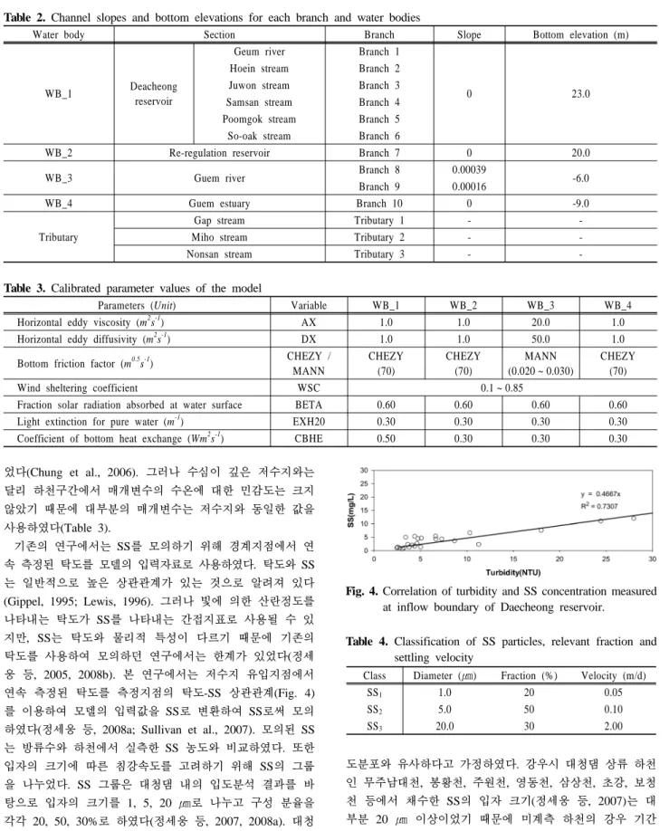 Table 2. Channel slopes and bottom elevations for each branch and water bodies
