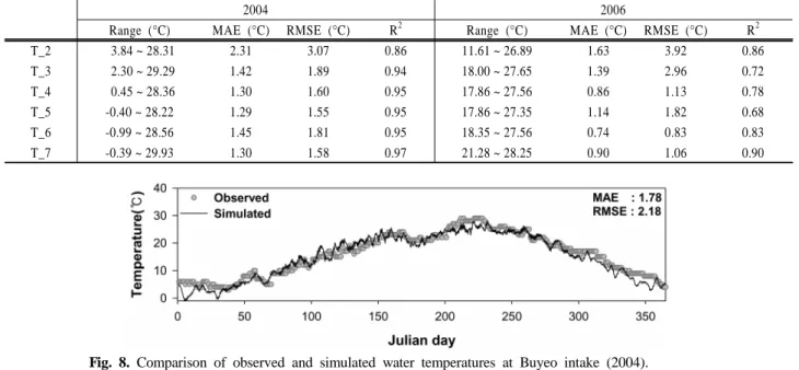 Table 6. Comparison of MAE and RMSE of water temperature in Guem river