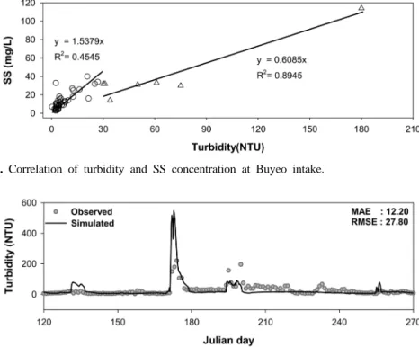 Fig. 11. Comparison of observed and simulated turbidity at Buyeo intake (2004).