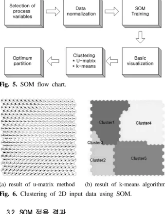 Fig. 5. SOM flow chart.