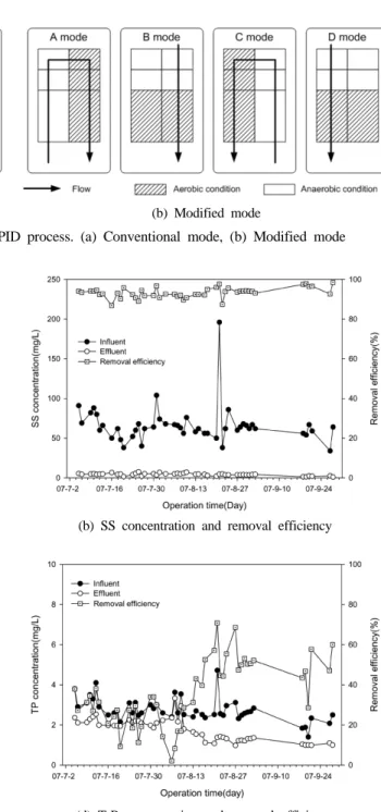 Fig. 2. Schematic flow diagram of intermittent aeration in APID process. (a) Conventional mode, (b) Modified mode