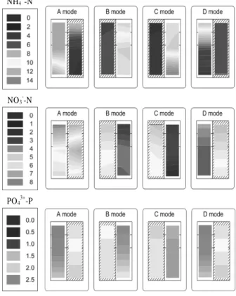 Fig. 6. Variation of inflow rate and concentration during  1day for modified mode in bioreactor.