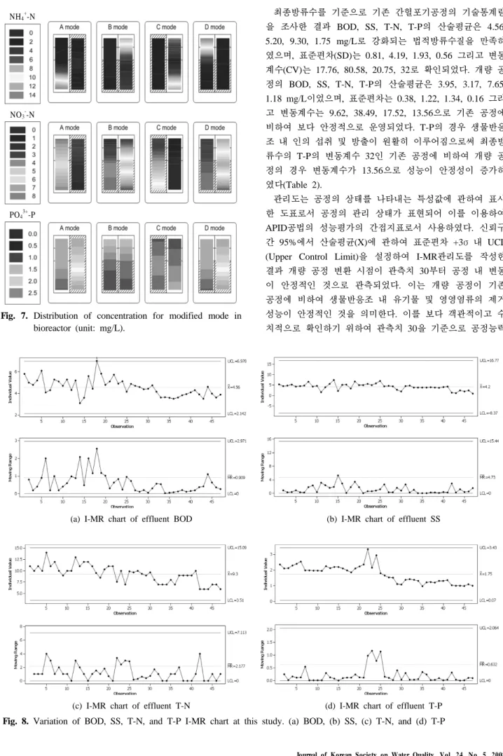 Fig. 7. Distribution of concentration for modified mode in  bioreactor (unit: mg/L). 정의  BOD, SS, T-N, T-P의  산술평균은  3.95, 3.17, 7.65, 1.18 mg/L이었으며,  표준편차는 0.38, 1.22, 1.34, 0.16 그리고  변동계수는  9.62, 38.49, 17.52, 13.56으로  기존  공정에 비하여 보다 안정적으로 운영되었다