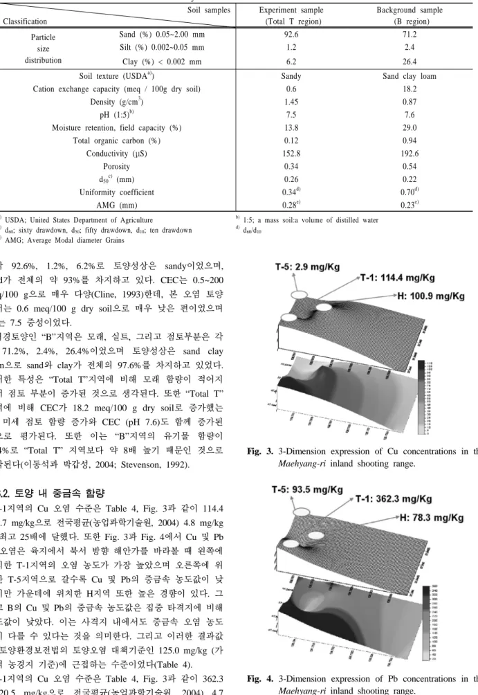 Table 3. Characteristics of soils used in this study Soil samples Classification Experiment sample (Total T region) Background sample (B region) Particle size distribution Sand (%) 0.05~2.00 mm 92.6 71.2Silt (%) 0.002~0.05 mm1.22.4 Clay (%) < 0.002 mm 6