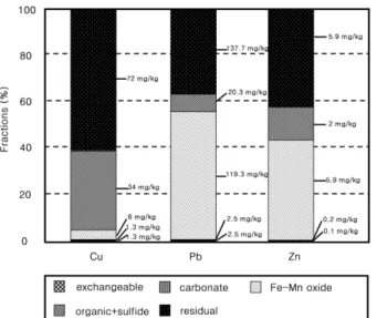 Table 5. Chemical partitioning and concentration of heavy metals by sequential extraction analysis for the Maehyang-ri  shooting range soils