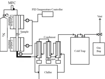 Figure 2.  TGA  curve  and  D TG  curve  graph  showing  the  temperature of the pyrolysis section of polypropylene.