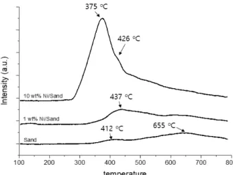 Figure 6. The yields of products over sand as space velocity.