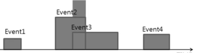 Fig. 2. Poisson rectangular pulse point rainfall model (after  Kim and Jo, 2007).