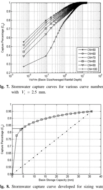 Fig. 7. Stormwater capture curves for various curve numbers  with     = 2.5 mm.
