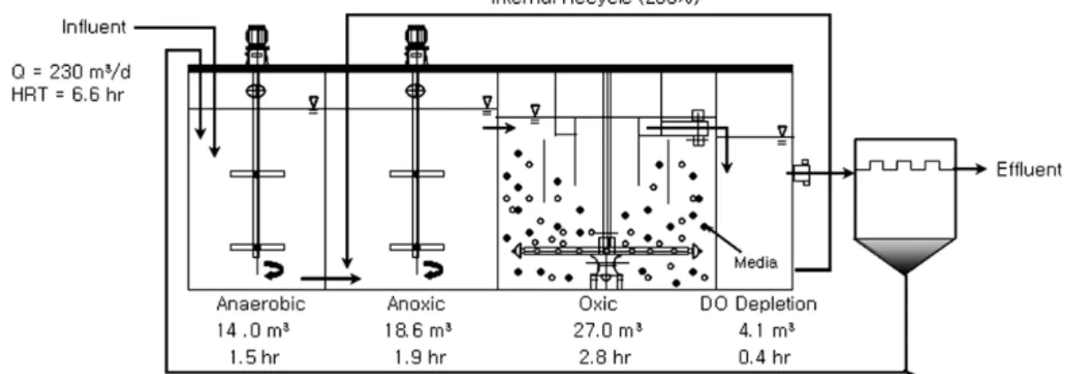 Table 1. Characteristics of the municipal wastewater in the  influent and effluent