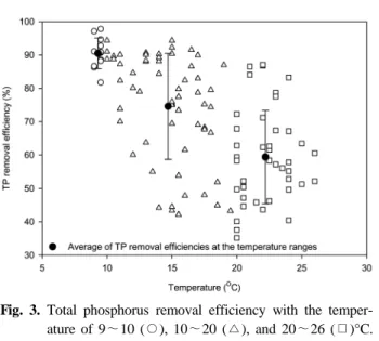 Fig. 5. Specific phosphate uptake rate in the oxic zone with  specific phosphate release rate in the anaerobic  zone.