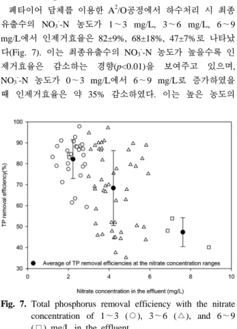 Fig. 7. Total phosphorus removal efficiency with the nitrate  concentration of 1～3 (○), 3～6 (△), and 6～9  (