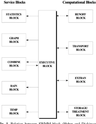 Fig. 1. Relation between SWMM block (Huber and Dickinson,  1988). (이정민 등, 2006). SWMM은 Fig