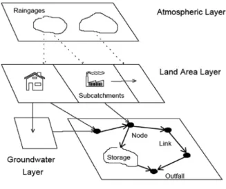 Fig. 2. SWMM concept for drainage basin. 식을  선형화하여  해석하기  때문에  발산의  가능성이  적어  안정성이 뛰어난 장점이 있다
